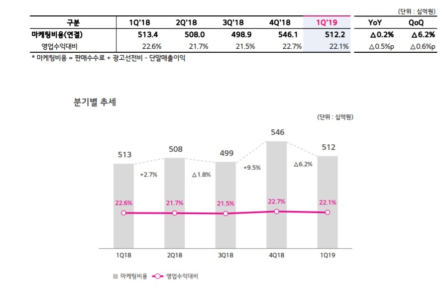 △LG유플러스 마케팅 비용의 분기별 추세 및 18년 1분기부터 현재까지의 추이 자료/사진=오승혁 기자(자료 편집)