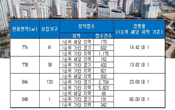 하남 감일 에코엔 e편한세상 2일 청약 결과. 자료=금융결제원 아파트투유.