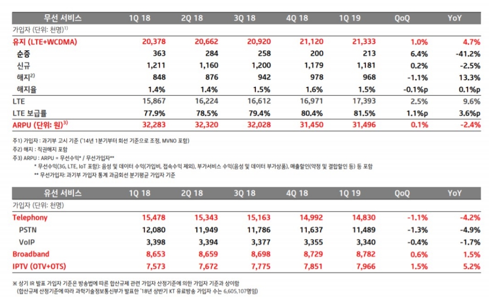 △KT의 무선, 유선 서비스 사업 가입자 추이, 18년 1분기부터 19년 1분기까지의 표/사진=오승혁 기자(자료 편집)