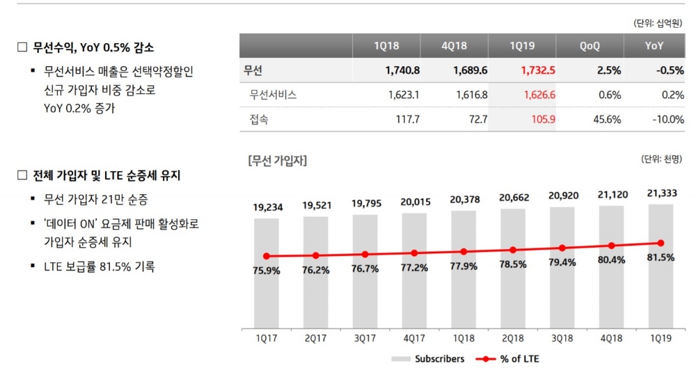 △KT가 19년 1분기에 밝힌 무선 수익 그래프 및 가입자 정보/사진=오승혁 기자(웹페이지 자료 캡처 후 편집)