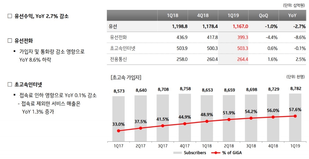 △KT의 2019년 1분기 유선 수익 및 가입자 추이 표, 그래프/사진=오승혁 기자(자료 편집)