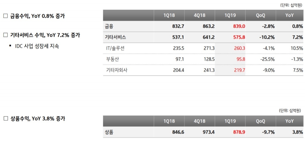 △KT의 2019년 1분기 금융 수익 및 가입자 추이 표, 그래프/사진=오승혁 기자(자료 편집)