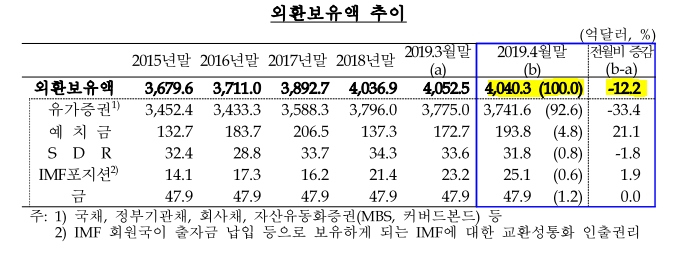 4월 외환보유액 4040.3억달러..전월비 12.2억달러 감소 -한은