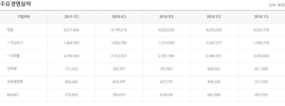 △CJ헬로 2019년 1분기 주요 경영 실적, 18년 1분기부터 현재까지의 가입자 숫자 표/사진=오승혁 기자(자료 편집)