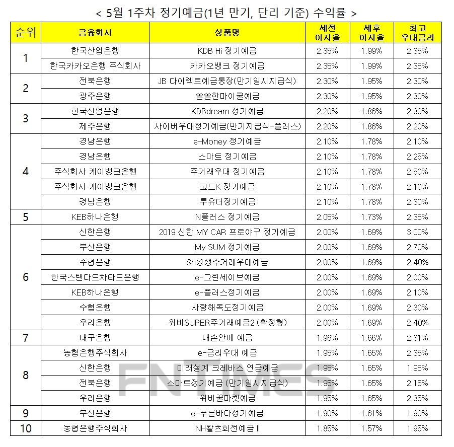 자료 : 금융상품한눈에, 12개월 1000만원 예치 시