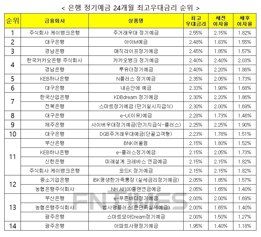자료 : 금융상품한눈에 24개월 1000만원 예치 시