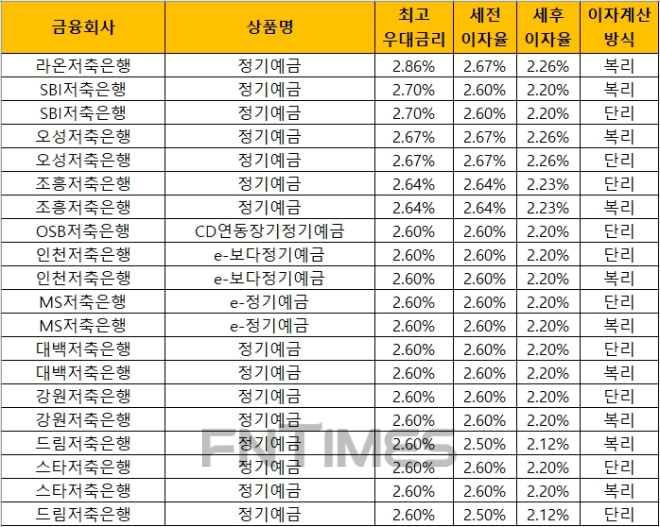 자료 = 금융감독원 금융상품통합비교공시 ‘금융상품한눈에’(24개월, 1000만원 기준)