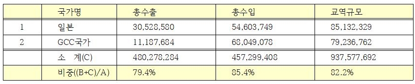 △한‧중‧일FTA 및 GCC국가와 FTA 체결시/사진=오승혁 기자(자료 편집, 한국무역협회 무역 통계)