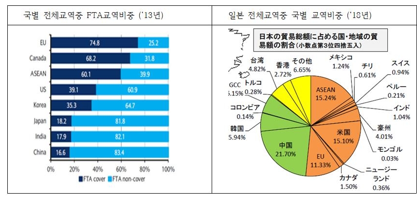 △국별 전체교역 중 FTA 교역 비중(13년) 및 일본 전체교역 중 국별 교역비중(18년) 표, 그래프/사진=오승혁 기자(자료 편집)