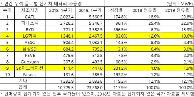 (자료=SNE리서치)