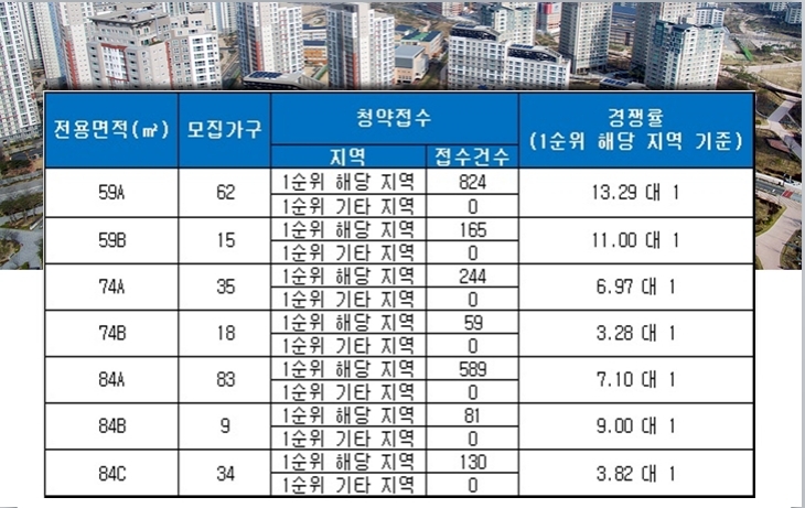 방배그랑자이 7일 청약 결과. 자료=금융결제원 아파트투유.