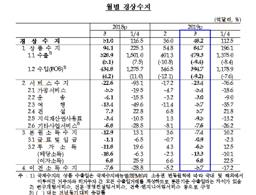 3월 경상수지 48.2억달러 흑자..상품수지 악화로 전년비 흑자폭 2.8억달러 축소 -한은