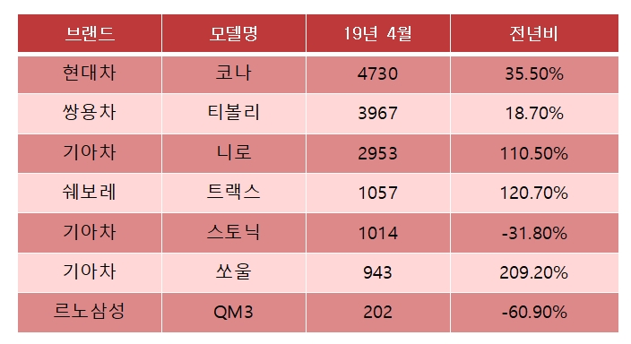 2019년 4월 국내 소형SUV 모델별 판매량. (자료=각사)