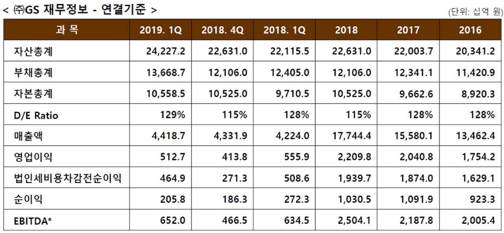 (자료=GS그룹)