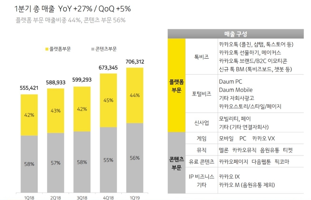 △카카오의 18년 1분기부터 19년 1분기까지의 총 매출 및 부문별 상세내용/사진=오승혁 기자(자료 편집)