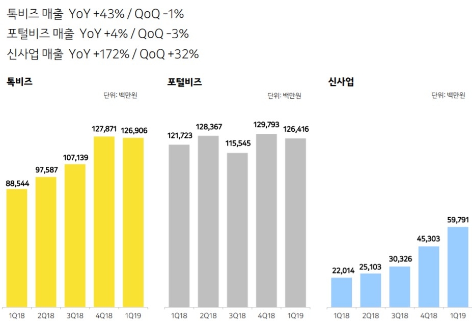 △카카오의 18년 1분기부터 19년 1분기까지의 톡비즈, 플랫폼 및신사업 부문별 매출 비교/사진=오승혁 기자(자료 편집)