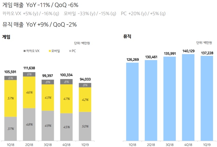 △카카오의 18년 1분기부터 19년 1분기까지의 게임, 뮤직 매출 비교/사진=오승혁 기자(자료 편집)