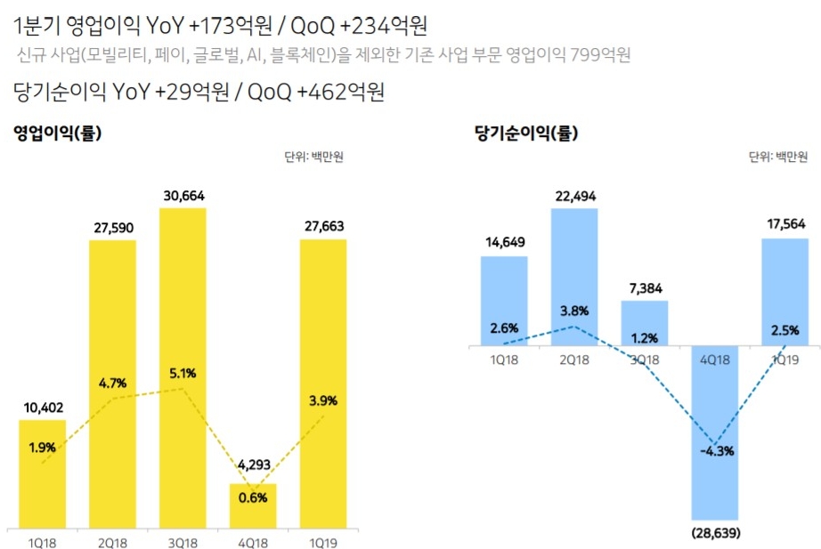 △카카오의 18년 1분기부터 19년 1분기까지의 영업이익 및 당기 순이익/사진=오승혁 기자(자료 편집)