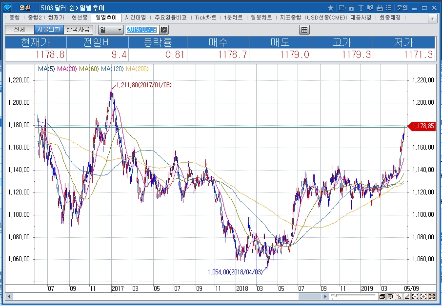달러/원 1180원선 저항, 마감까지 주시..2017년 1월 이후 최고 수준