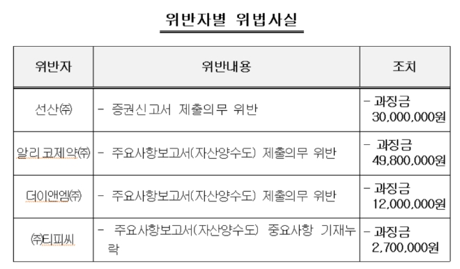 ▲자료=금융감독원