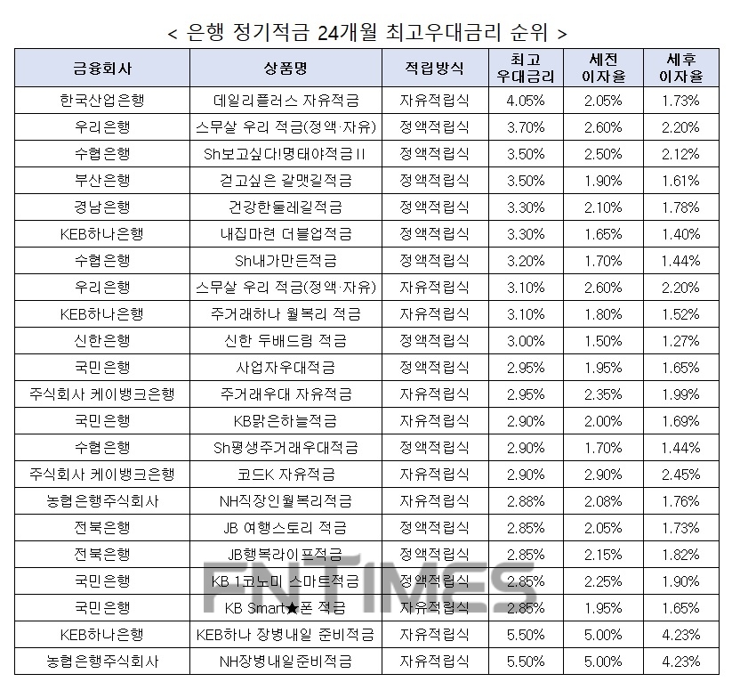 자료 : 금융상품한눈에, 10만원 씩 24개월