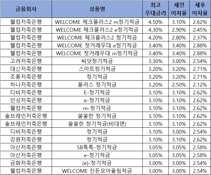 자료 = 금융감독원 금융상품통합비교공시 ‘금융상품한눈에’ 저축은행 적금 24개월.