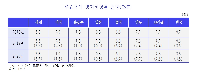 KDI "우리경제 수요위축 일부 완화됐으나 투자·수출 중심으로 경기 부진한 모습"