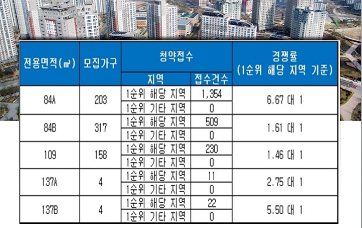 힐스테이트 명륜 2차 13일 청약 결과. 자료=금융결제원 아파트투유.