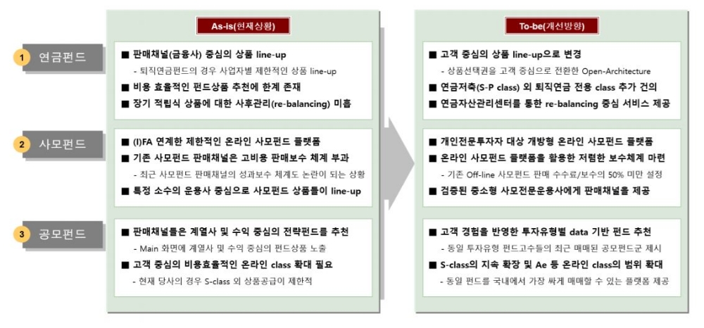 ▲한국포스증권 펀드시장 개선방향./자료=한국포스증권