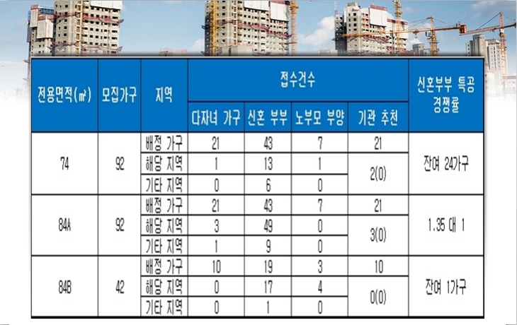 양산 사송 더샵데시앙 B4블록 특별공급 결과. 자료=금융결제원 아파트투유.