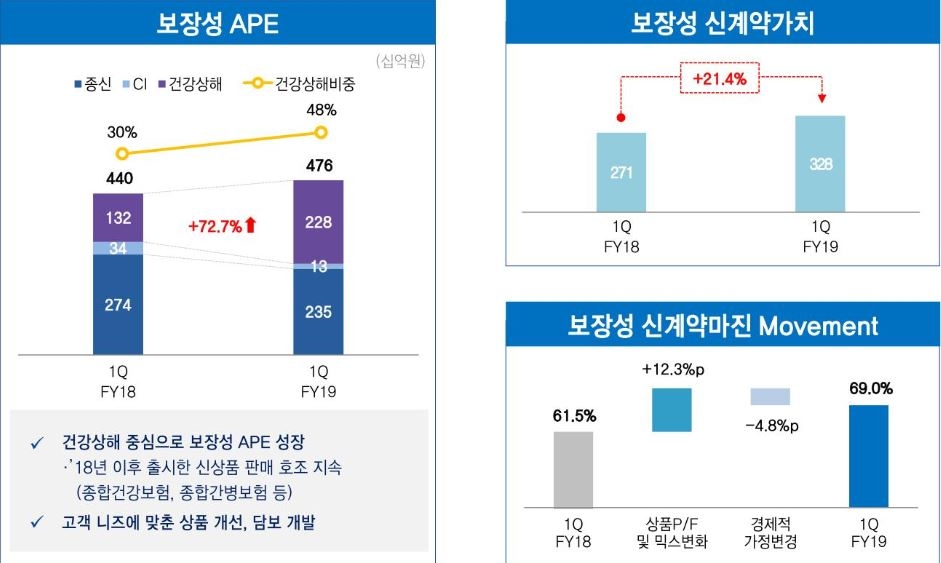 △삼성생명 보장성보험 연납화보험료 증가 추이 / 자료=삼성생명