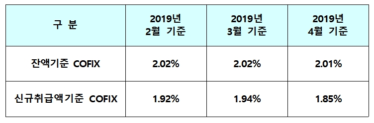 코픽스 금리 공시 / 자료= 은행연합회