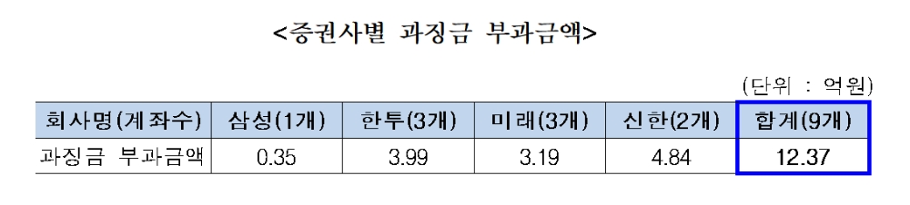 이건희 회장 차명계좌 증권사 별 과징금 부과 금액 / 자료= 금융위원회(2019.05.15)