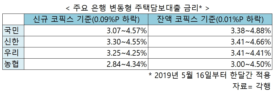16일 은행 주택담보대출 금리 떨어진다…변동형 최대 4.88%