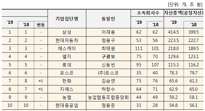 2019년 공시대상기업집단 지정 현황. (출처=공정위)