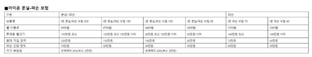 △LG유플러스의 아이폰 분실파손 보험의 내용/사진=오승혁 기자(자료 편집)