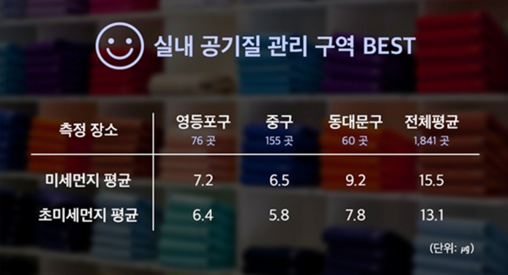 △SK텔레콤 인사이트 웹페이지에서는 빅데이터를 활용한 통계 등의 자료를 확인할 수 있다. 사진은 서울시에서 공기 관리를 잘한 지역을 빅데이터 기반으로 조사한 표/사진=오승혁 기자(웹페이지 자료 편집)