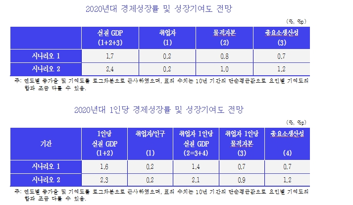 지금의 생산성 이어지면 2020년대 한국 연평균 1.7% 성장..역동성 회복시 2%대 초중반 - KDI보고서