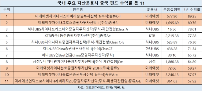 미래에셋자산운용, 중국펀드 훈풍 속 압도적 수익률 행진