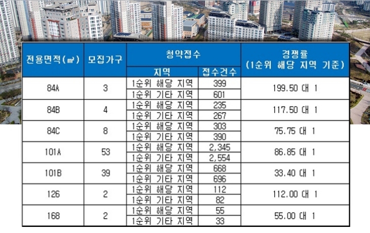 세종 린스트라우스 16일 청약 결과. 자료=금융결제원 아파트투유.