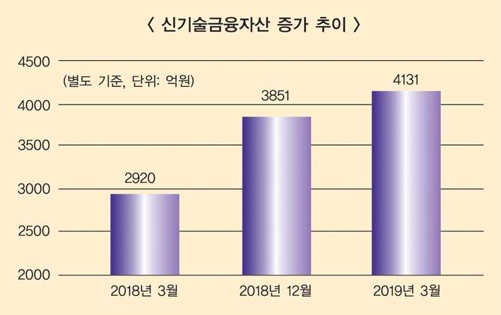 김영모 산은캐피탈 대표, 미래기술투자사업 키운다