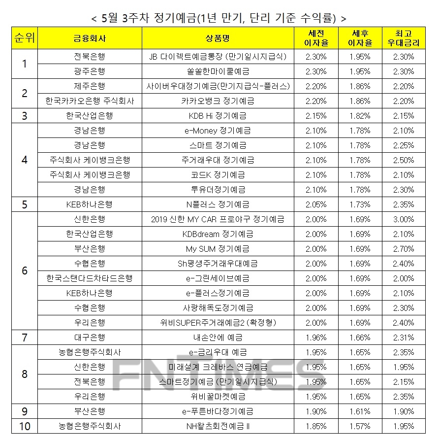 자료 : 금융상품한눈에, 12개월 1000만원 예치 시