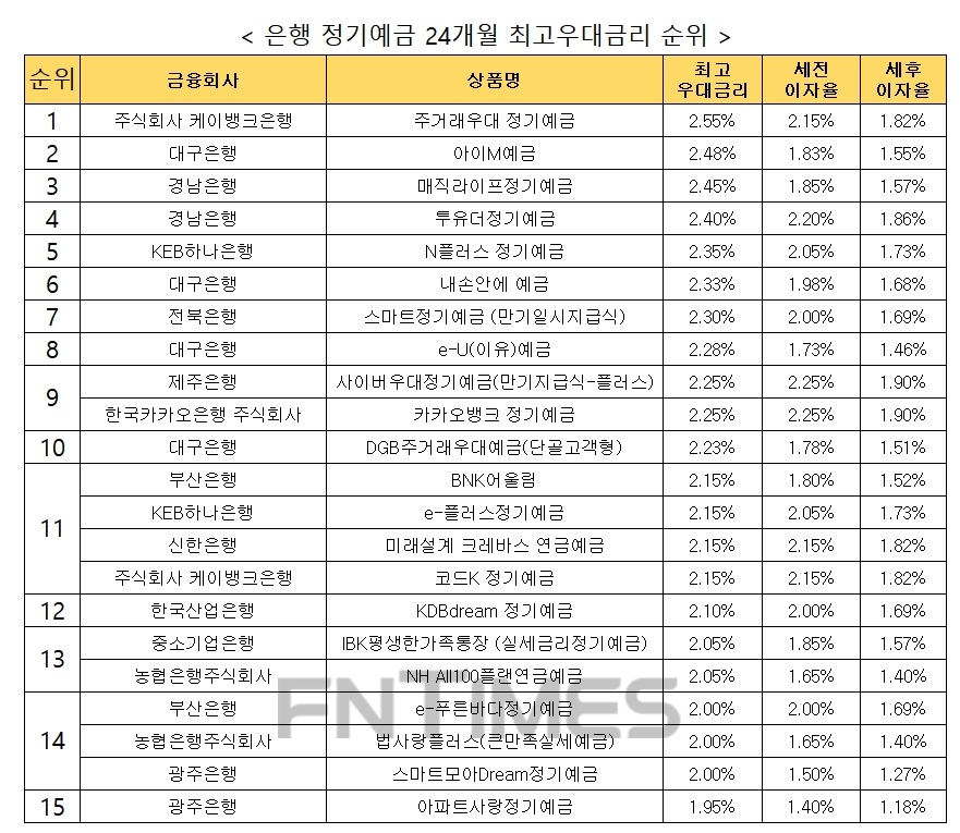 자료 : 금융상품한눈에 24개월 1000만원 예치 시