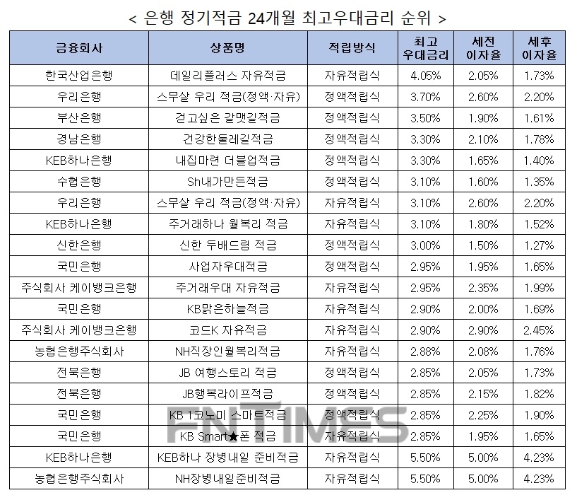 자료 : 금융상품한눈에, 10만원 씩 24개월