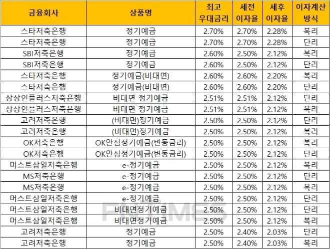자료 = 금융감독원 금융상품통합비교공시 ‘금융상품한눈에’(12개월, 1000만원 기준)