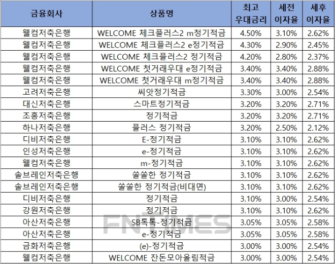 자료 = 금융감독원 금융상품통합비교공시 ‘금융상품한눈에’ 저축은행 적금 24개월.