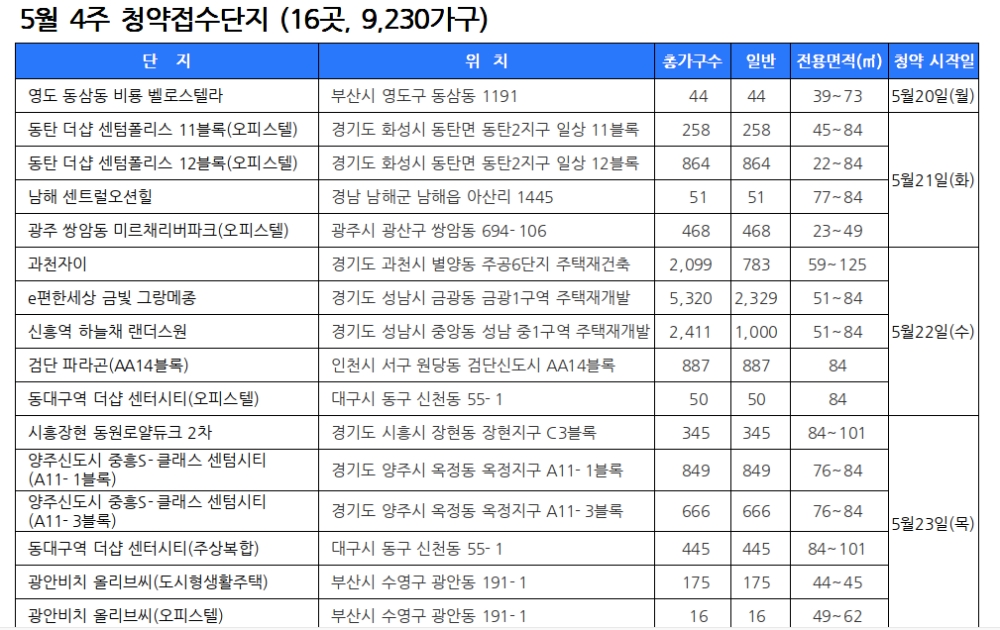 5월 4주 청약접수단지. /자료제공=닥터아파트