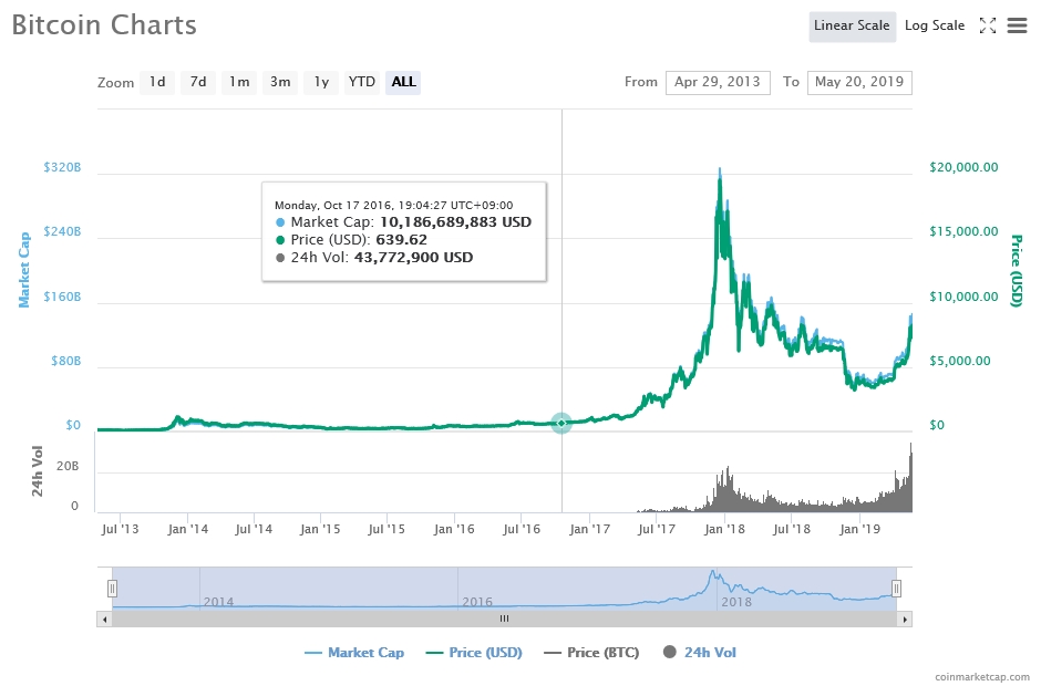 비트코인 가격 추이