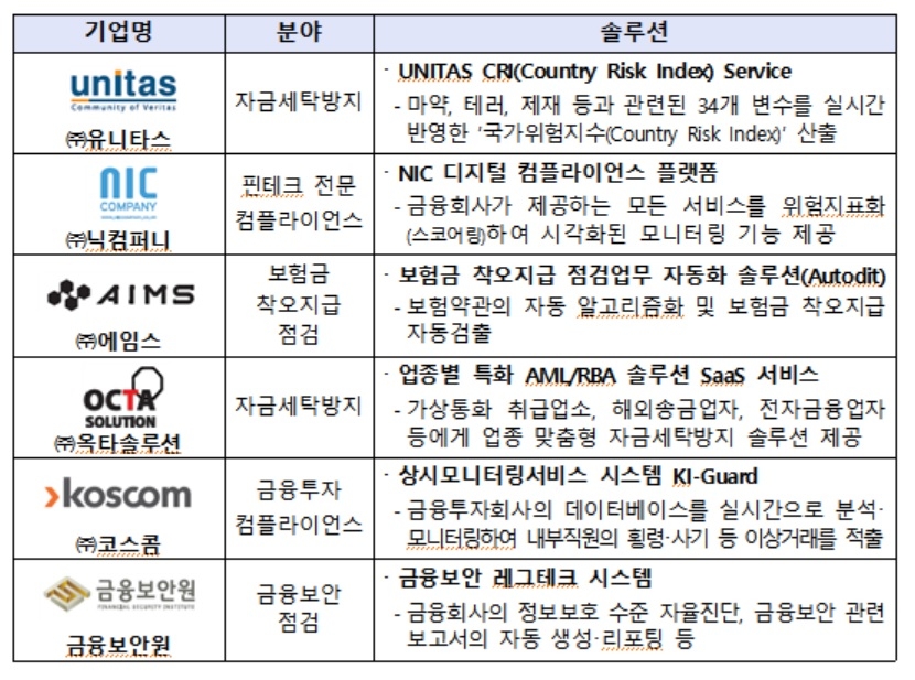 코리아 핀테크 위크 2019에서 레그테크, 섭테크 쇼케이스에 참여하는 6개 기업./사진=금융감독원