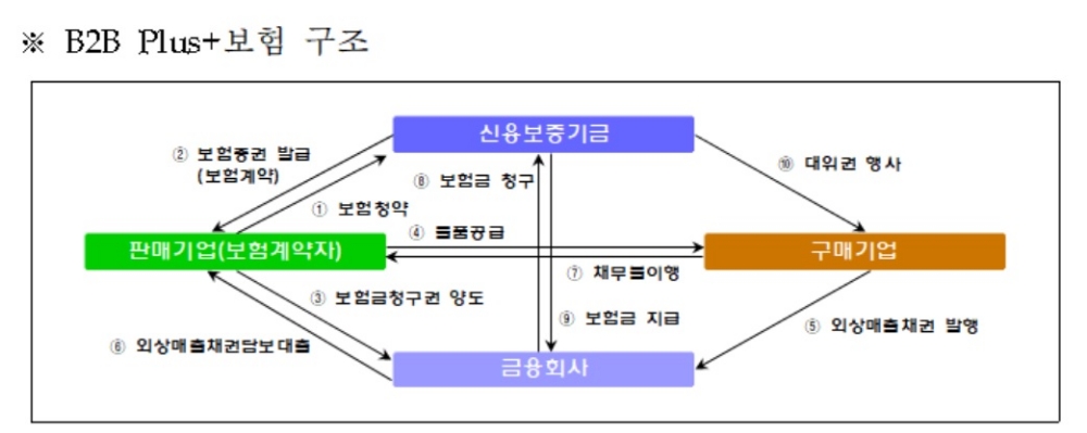 윤대희 신보 이사장, 외상매출채권담보대출 전용 매출채권보험 출시
